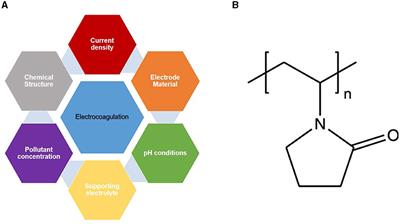 Electrocoagulation using aluminum electrodes as a sustainable and economic method for the removal of kinetic hydrate inhibitor (polyvinyl pyrrolidone) from produced wastewaters